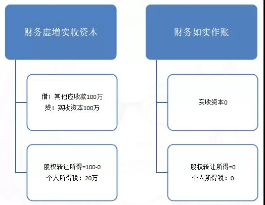 【好會計】股權(quán)轉(zhuǎn)讓，您的個稅交對了嗎？